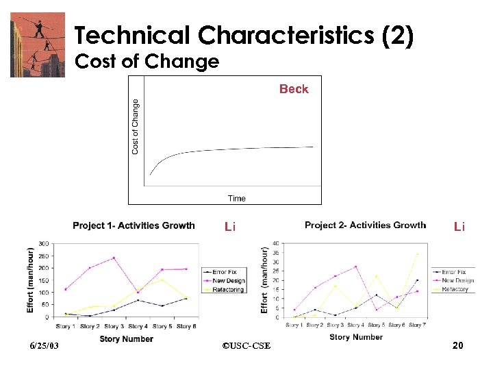 Technical Characteristics (2) Cost of Change Beck Li 6/25/03 Li ©USC-CSE 20 