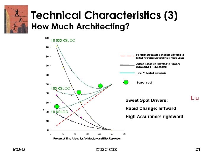 Technical Characteristics (3) How Much Architecting? Beck 10, 000 KSLOC Sweet spot 100 KSLOC