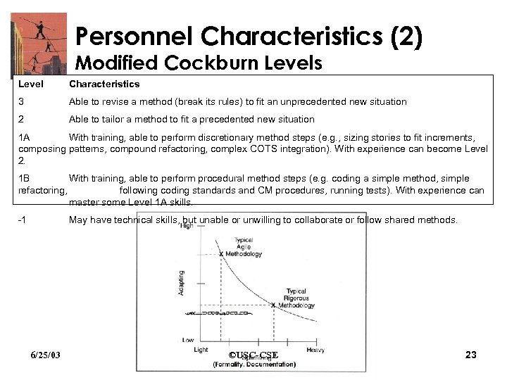 Personnel Characteristics (2) Modified Cockburn Levels Level Characteristics 3 Able to revise a method