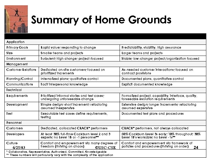 Summary of Home Grounds Characteristics Agile Disciplined Primary Goals Rapid value; responding to change