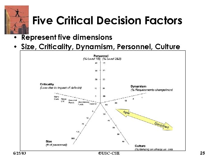 Five Critical Decision Factors • Represent five dimensions • Size, Criticality, Dynamism, Personnel, Culture