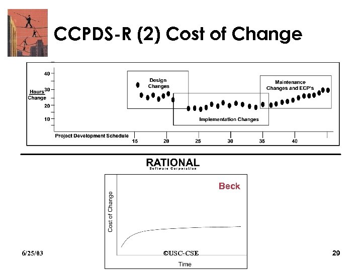 CCPDS-R (2) Cost of Change Beck 6/25/03 ©USC-CSE 29 