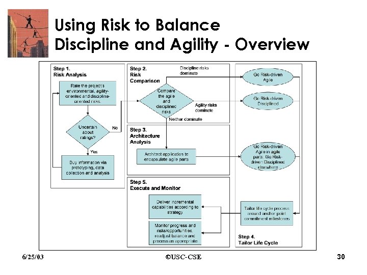 Using Risk to Balance Discipline and Agility - Overview 6/25/03 ©USC-CSE 30 