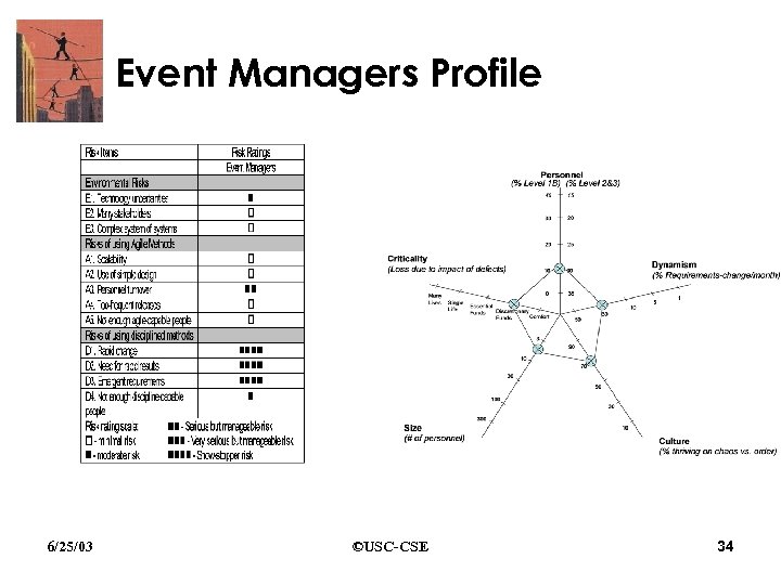 Event Managers Profile 6/25/03 ©USC-CSE 34 