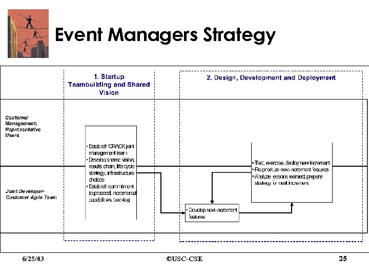 Event Managers Strategy 6/25/03 ©USC-CSE 35 