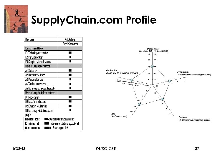 Supply. Chain. com Profile 6/25/03 ©USC-CSE 37 