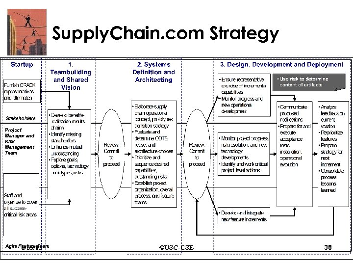 Supply. Chain. com Strategy 6/25/03 ©USC-CSE 38 