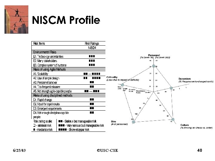 NISCM Profile 6/25/03 ©USC-CSE 40 