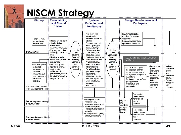 NISCM Strategy 6/25/03 ©USC-CSE 41 