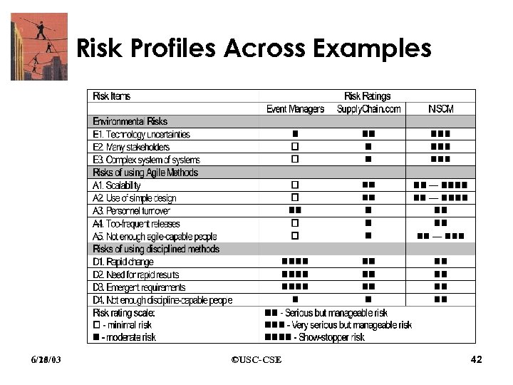 Risk Profiles Across Examples 6/25/03 6/10/03 ©USC-CSE 42 