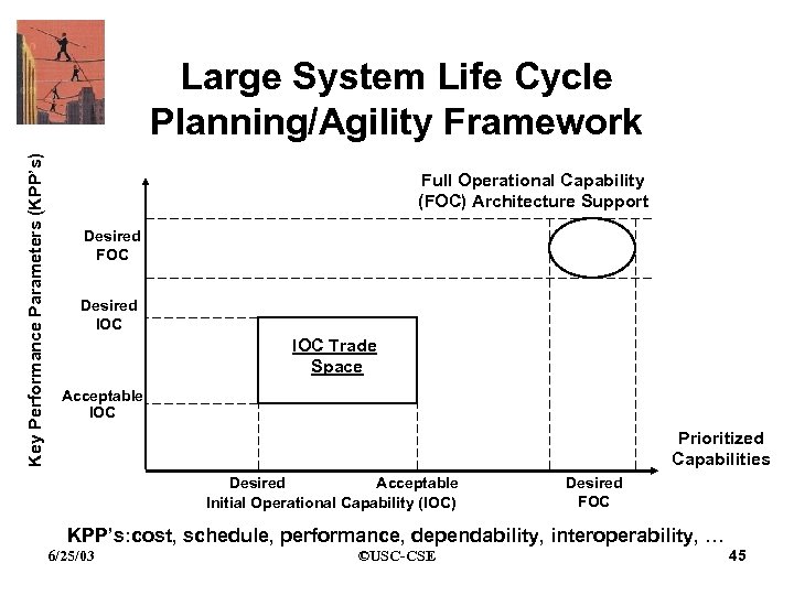 Key Performance Parameters (KPP’s) Large System Life Cycle Planning/Agility Framework Full Operational Capability (FOC)