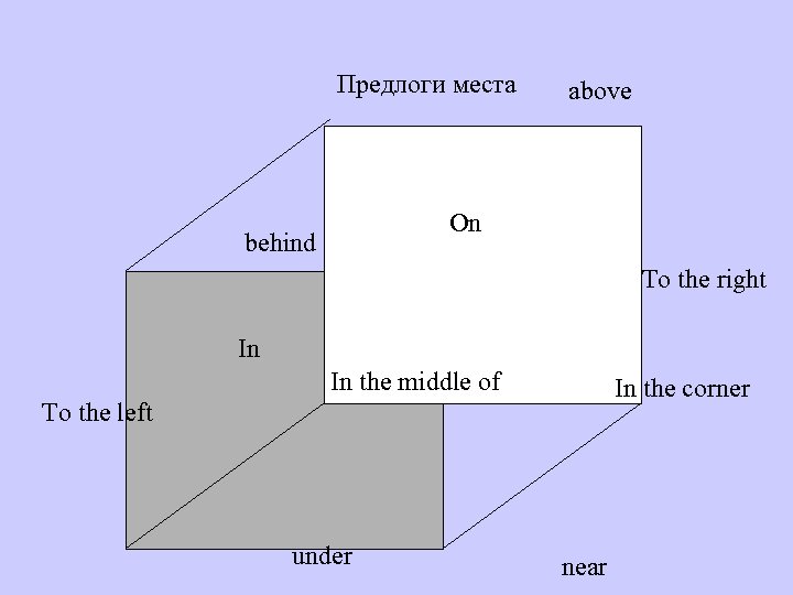 Предлоги места above On behind To the right In In the middle of In