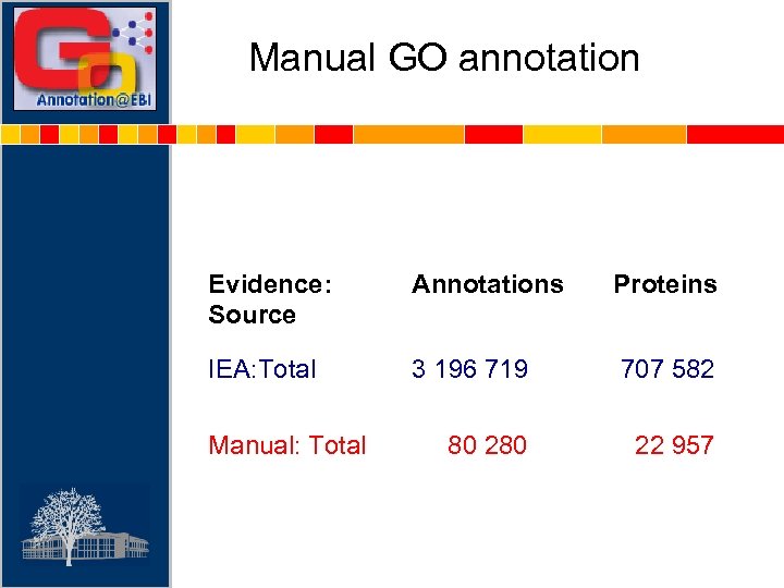Manual GO annotation Evidence: Source Annotations Proteins IEA: Total 3 196 719 707 582