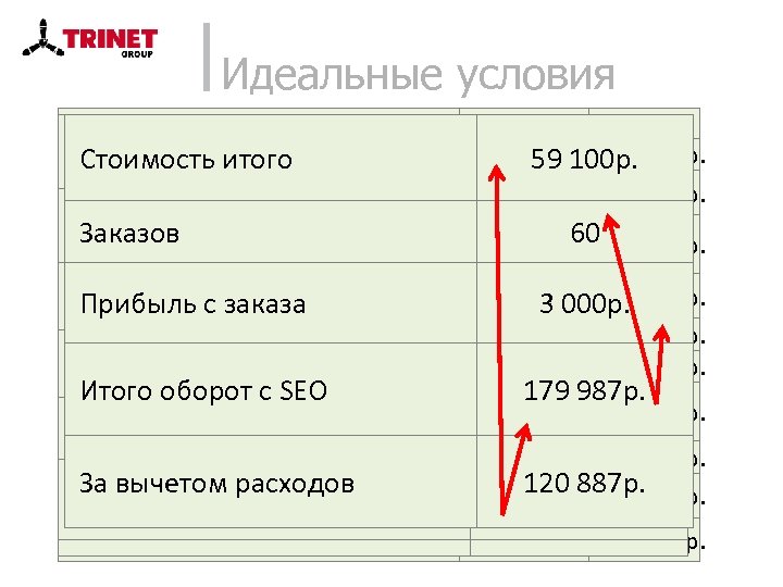 Идеальные условия Запрос массаж лица Контактов с аудиторией Стоимость за 31 запрос Стоимость итого