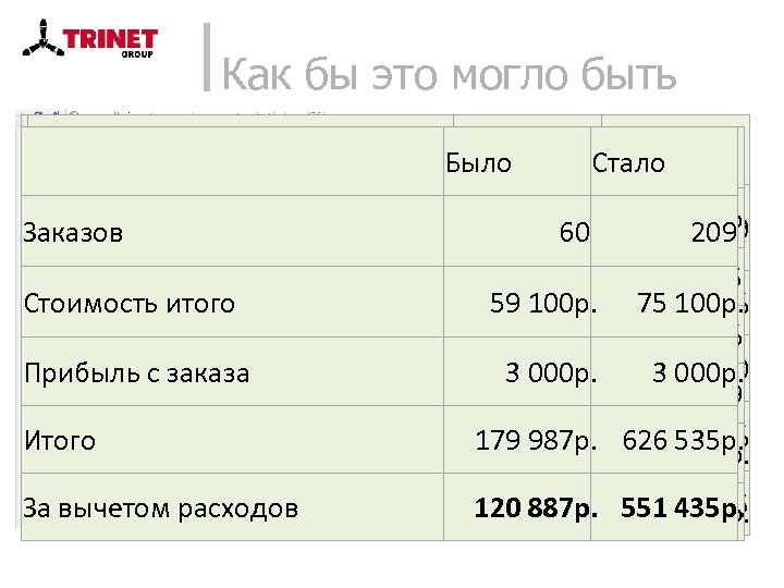 Как бы это могло быть Запрос Изменение запросов Цена Данные о заказах Было 0