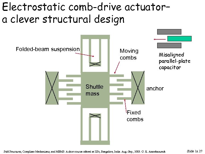 Electrostatic comb-drive actuator– a clever structural design Folded-beam suspension Moving combs Shuttle mass Misaligned