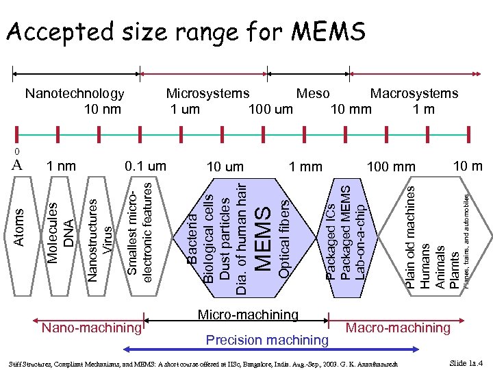 Accepted size range for MEMS Nano-machining Micro-machining Precision machining Plain old machines Humans Animals