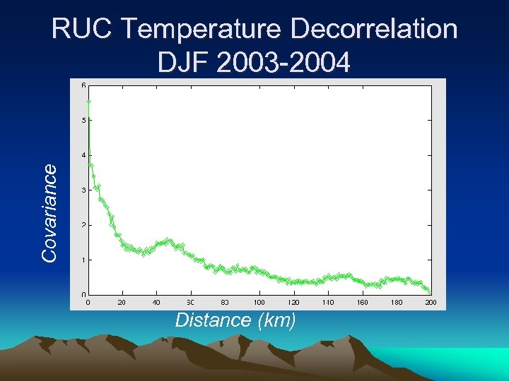Covariance RUC Temperature Decorrelation DJF 2003 -2004 Distance (km) 