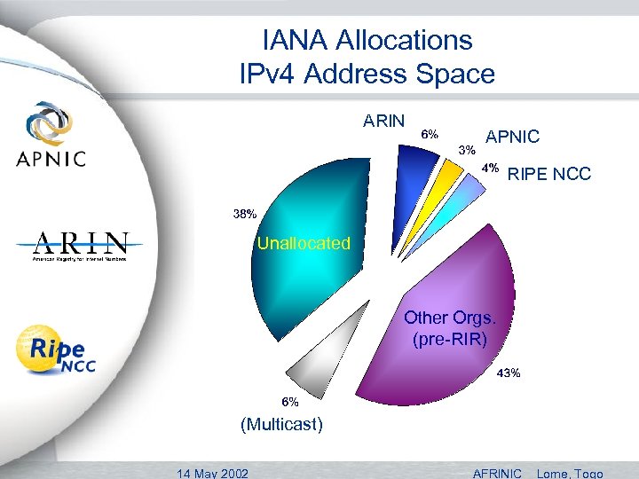 IANA Allocations IPv 4 Address Space ARIN APNIC RIPE NCC APNIC Unallocated ARIN RIPE