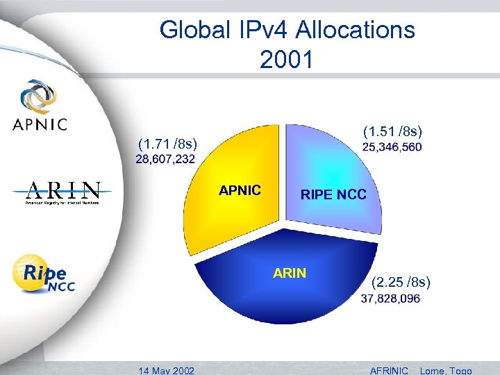 Global IPv 4 Allocations 2001 (1. 51 /8 s) (1. 71 /8 s) APNIC