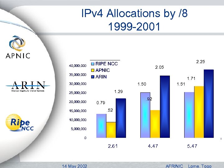 IPv 4 Allocations by /8 1999 -2001 2. 25 2. 05 1. 71 1.