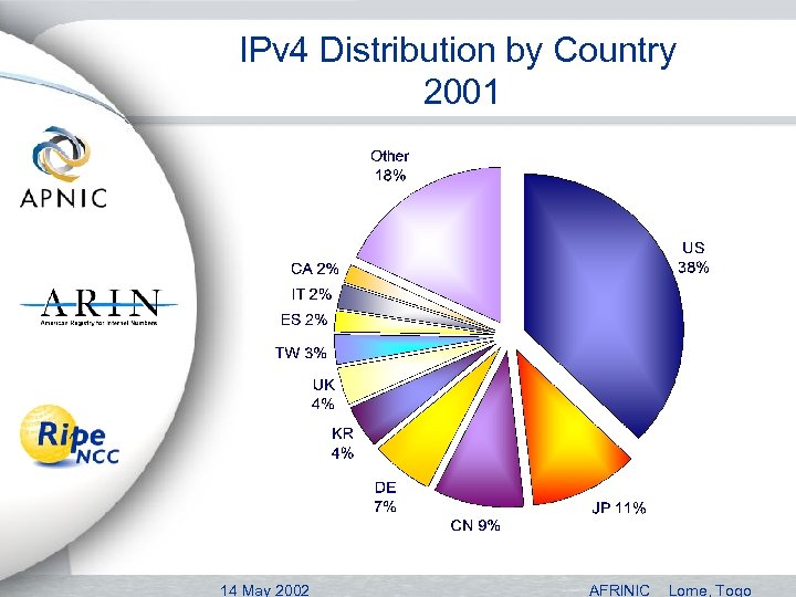 IPv 4 Distribution by Country 2001 14 May 2002 AFRINIC Lome, Togo 