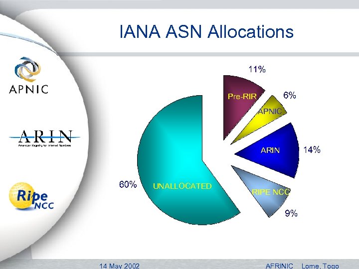 IANA ASN Allocations Pre-RIR APNIC ARIN UNALLOCATED 14 May 2002 RIPE NCC AFRINIC Lome,