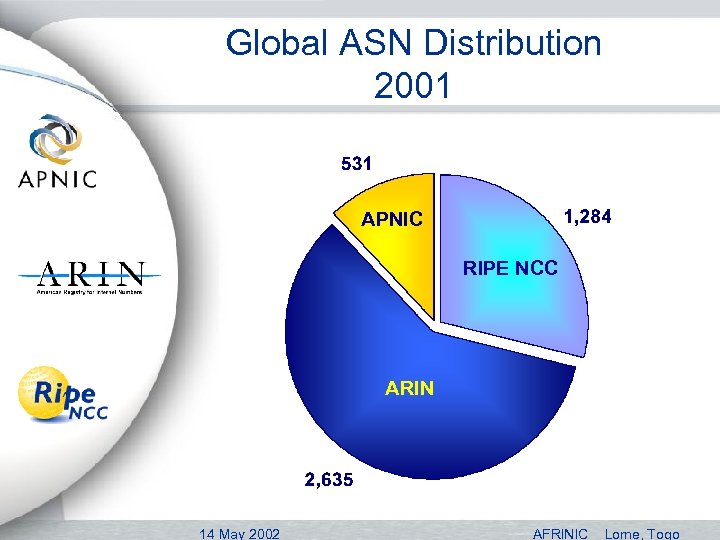 Global ASN Distribution 2001 APNIC RIPE NCC ARIN 14 May 2002 AFRINIC Lome, Togo