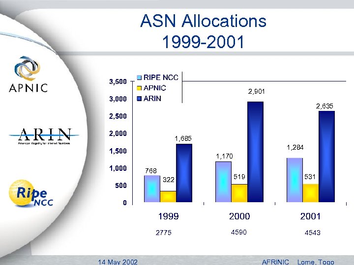 ASN Allocations 1999 -2001 2, 901 2, 635 1, 685 1, 284 1, 170