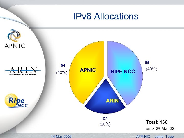 IPv 6 Allocations (40%) APNIC RIPE NCC (40%) ARIN (20%) 14 May 2002 Total: