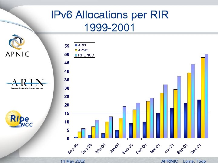 IPv 6 Allocations per RIR 1999 -2001 14 May 2002 AFRINIC Lome, Togo 