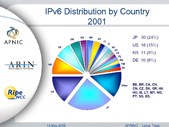 IPv 6 Distribution by Country 2001 JP 30 (24%) US 18 (15%) KR 11