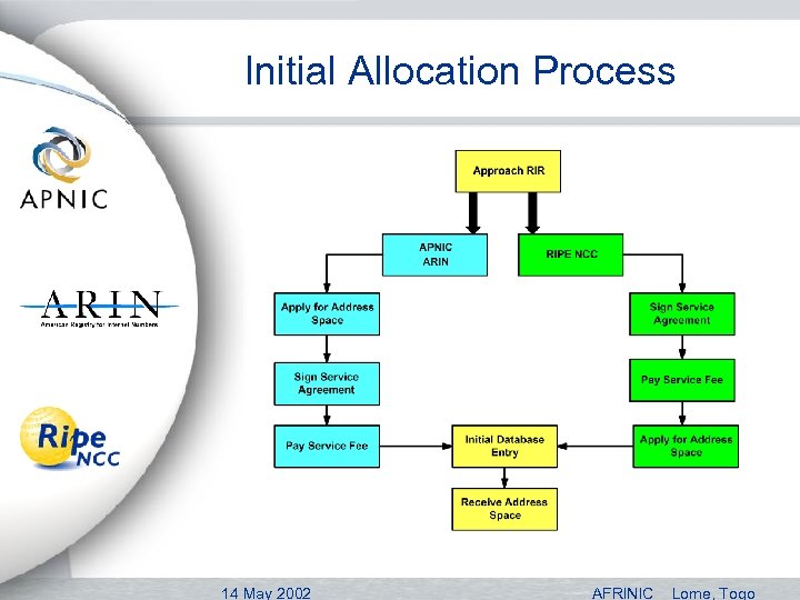 Initial Allocation Process 14 May 2002 AFRINIC Lome, Togo 