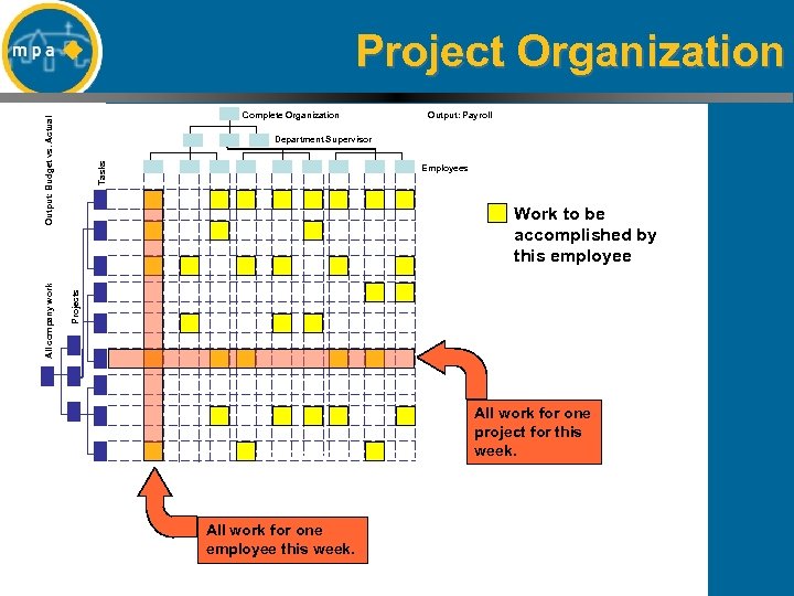 Project Organization Output: Payroll Tasks Department Supervisor Employees Work to be accomplished by this