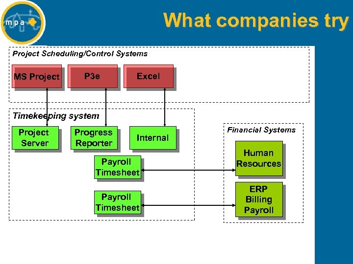 What companies try Project Scheduling/Control Systems MS Project P 3 e Excel Timekeeping system