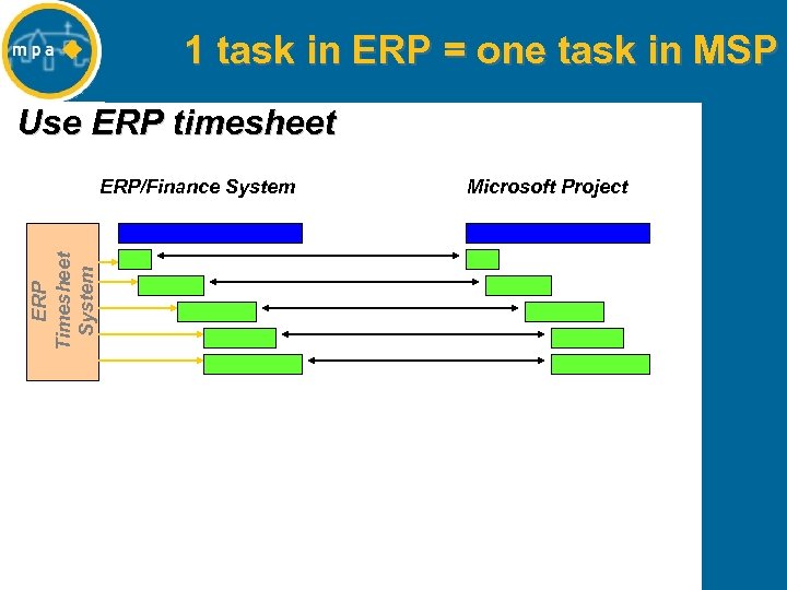 1 task in ERP = one task in MSP Use ERP timesheet ERP Timesheet