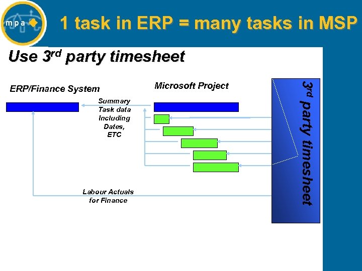 1 task in ERP = many tasks in MSP Use 3 rd party timesheet