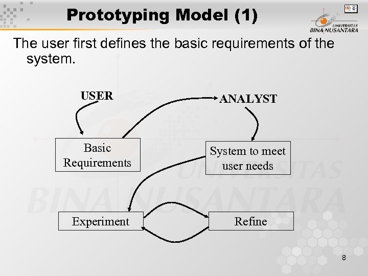 Prototyping Model (1) The user first defines the basic requirements of the system. USER