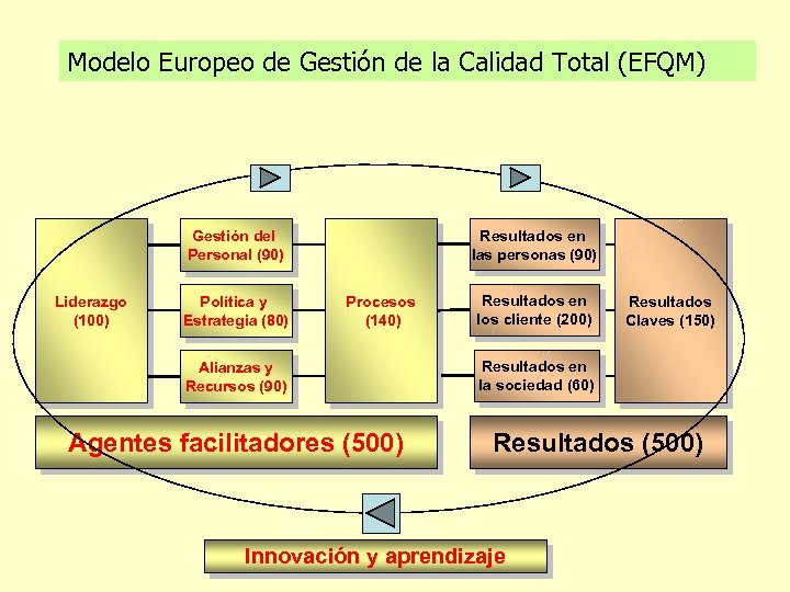 Modelo Europeo de Gestión de la Calidad Total (EFQM) Gestión del Personal (90) Liderazgo