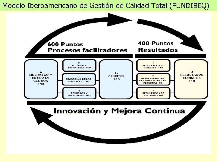 Modelo Iberoamericano de Gestión de Calidad Total (FUNDIBEQ) 