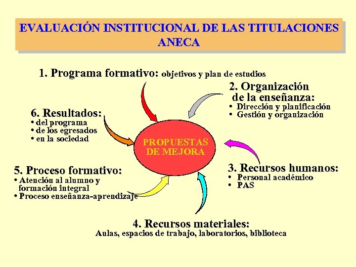 EVALUACIÓN INSTITUCIONAL DE LAS TITULACIONES ANECA 1. Programa formativo: objetivos y plan de estudios