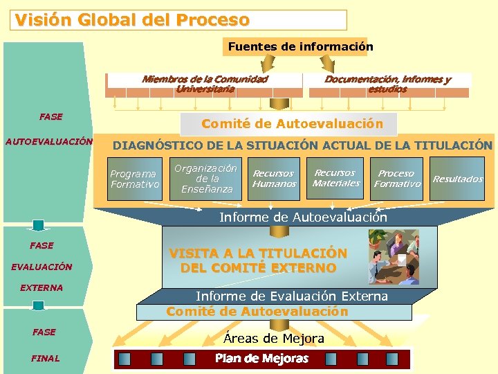 Visión Global del Proceso Fuentes de información Miembros de la Comunidad Universitaria FASE AUTOEVALUACIÓN