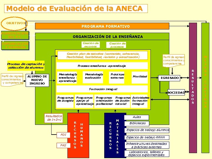 Modelo de Evaluación de la ANECA OBJETIVOS PROGRAMA FORMATIVO PLANIFICACIÓN DEL P. F. ORGANIZACIÓN