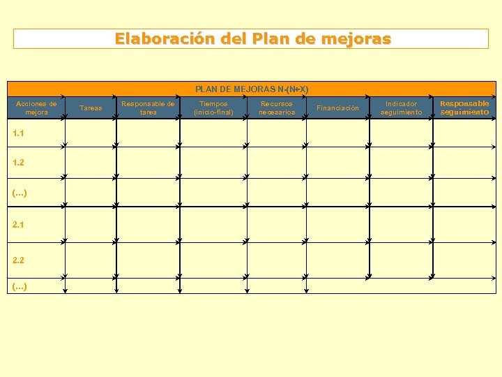 Elaboración del Plan de mejoras PLAN DE MEJORAS N-(N+X) Acciones de mejora 1. 1