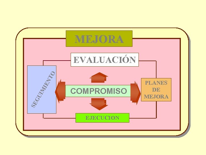 MEJORA COMPROMISO SE GU IM IE NT O EVALUACIÓN EJECUCION PLANES DE MEJORA 