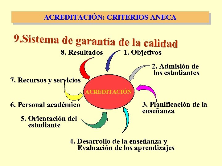 ACREDITACIÓN: CRITERIOS ANECA 9. Sistema de garantía de la calidad 8. Resultados 1. Objetivos