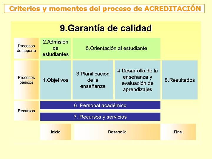 Criterios y momentos del proceso de ACREDITACIÓN 