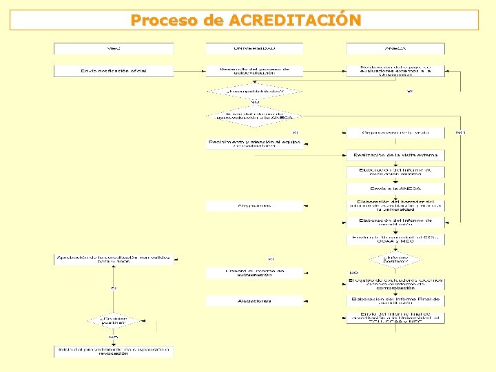 Proceso de ACREDITACIÓN 