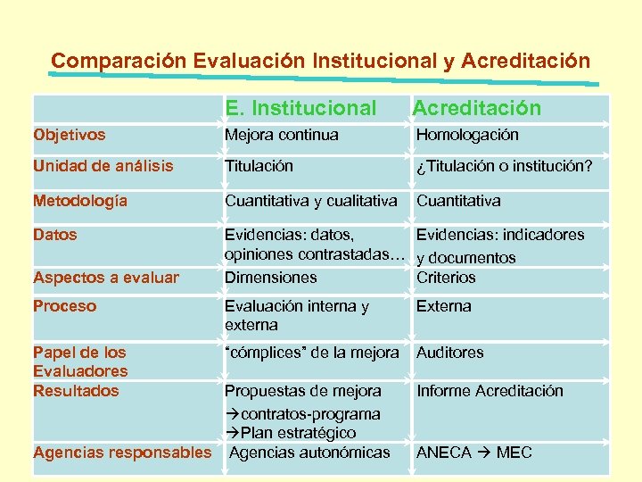 Comparación Evaluación Institucional y Acreditación E. Institucional Acreditación Objetivos Mejora continua Homologación Unidad de