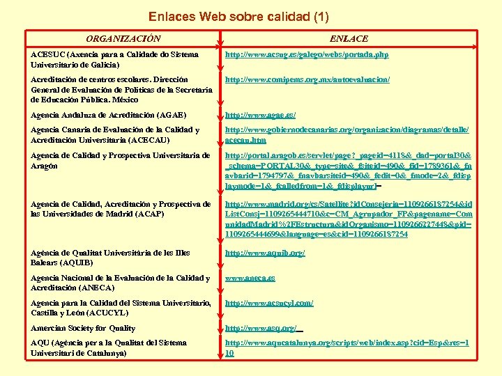 Enlaces Web sobre calidad (1) ORGANIZACIÓN ENLACE ACESUC (Axencia para a Calidade do Sistema